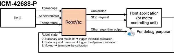 Sensors solutions that enable advanced control of service robots